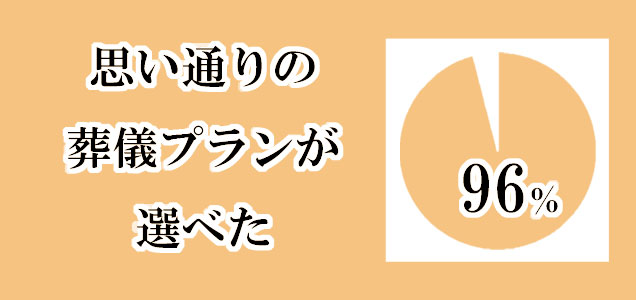 思い通りのプランが選べた、96％