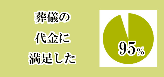 葬儀の代金に満足した、95％