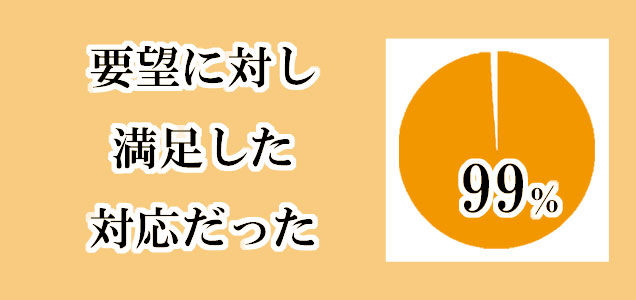 要望に対し満足した対応だった、99％