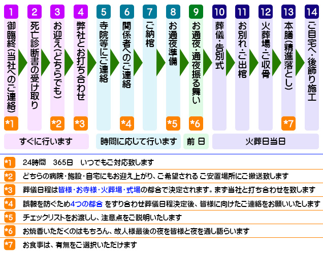 一般葬時系列