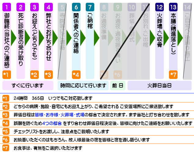 直葬時系列