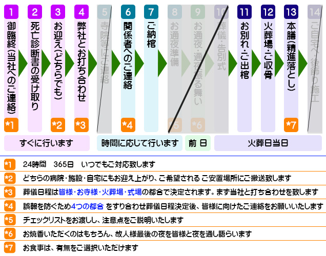 花の旅路時系列