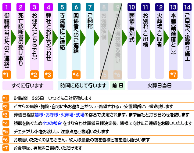 一日葬時系列